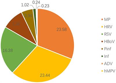 Relationship between meteorological and environmental factors and acute exacerbation for pediatric bronchial asthma: Comparative study before and after COVID-19 in Suzhou